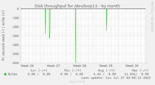 monthly graph