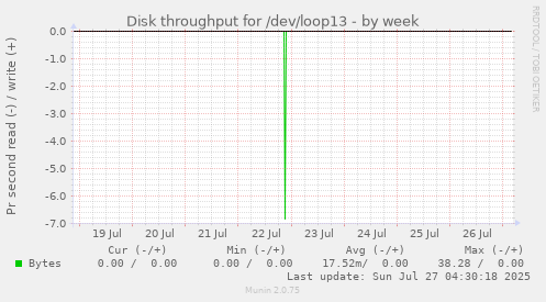 weekly graph