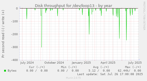 yearly graph