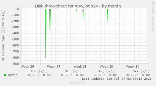 monthly graph