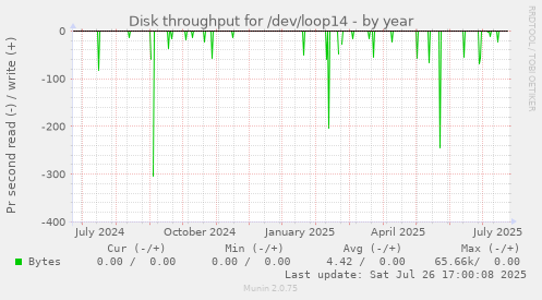 yearly graph