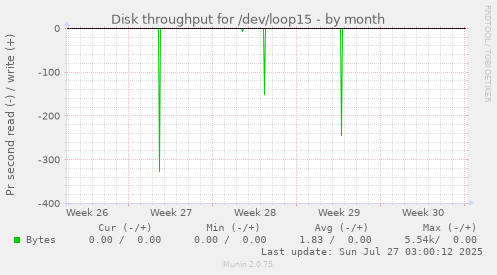 monthly graph