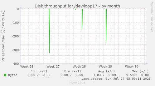 monthly graph