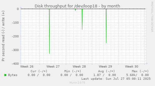 monthly graph