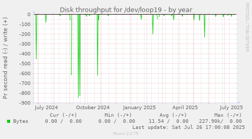 yearly graph