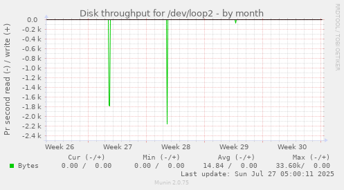 monthly graph