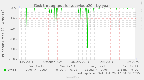 yearly graph
