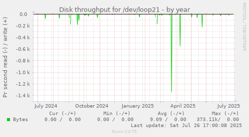 yearly graph