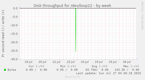 weekly graph