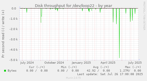 yearly graph