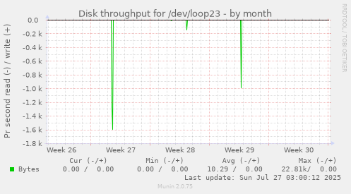 monthly graph