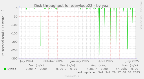 yearly graph