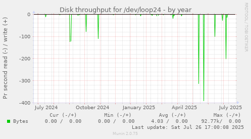 yearly graph