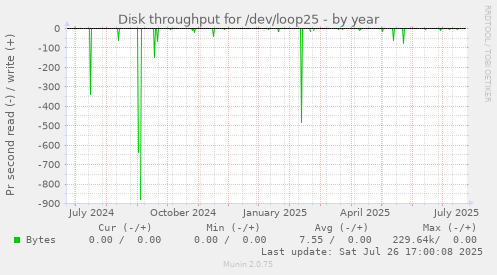 yearly graph