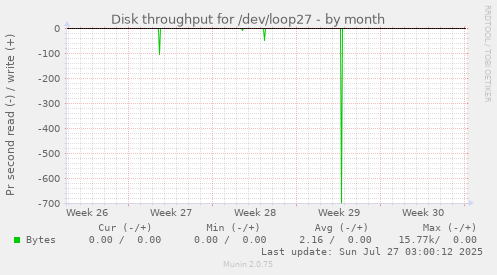 monthly graph