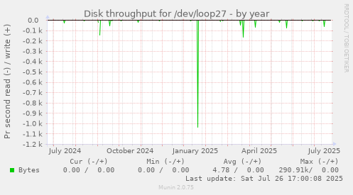 yearly graph