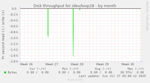 monthly graph