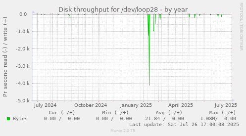 yearly graph