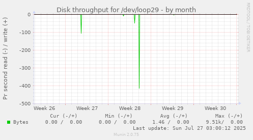 monthly graph
