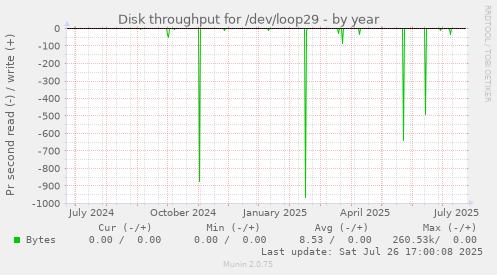 yearly graph