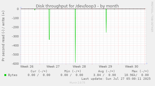 monthly graph