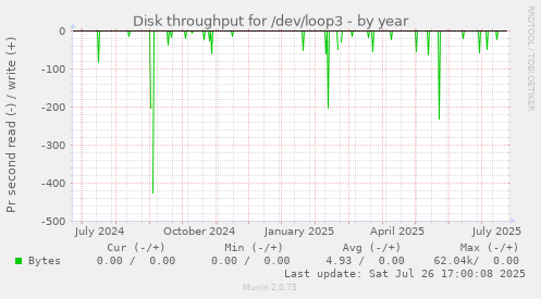 yearly graph