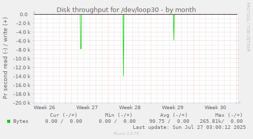 monthly graph