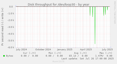 yearly graph