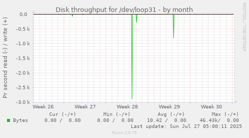 monthly graph
