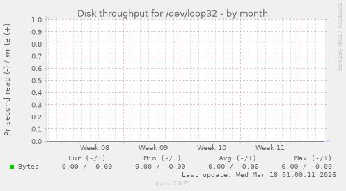 Disk throughput for /dev/loop32