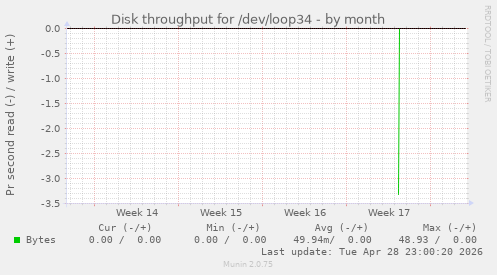 Disk throughput for /dev/loop34