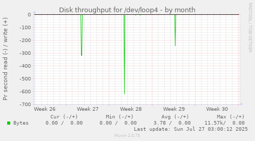monthly graph