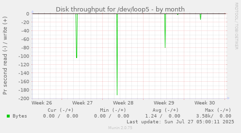 monthly graph