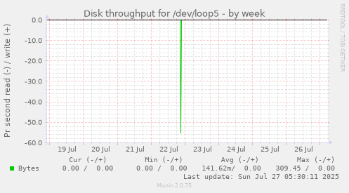 weekly graph