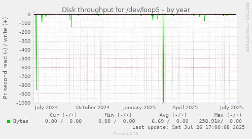 yearly graph