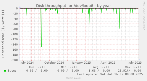 yearly graph