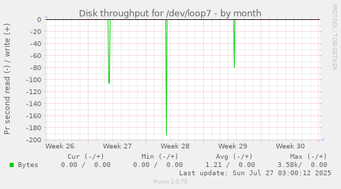 monthly graph