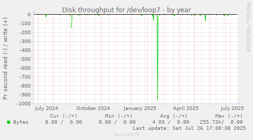 yearly graph
