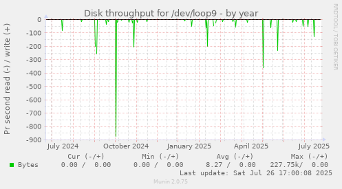 yearly graph