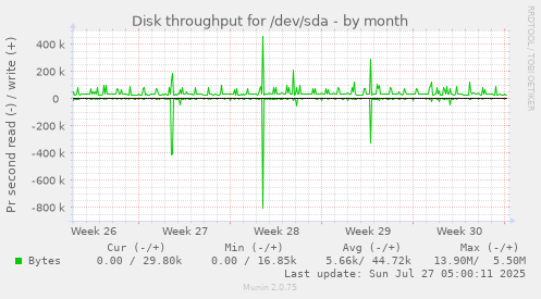 monthly graph