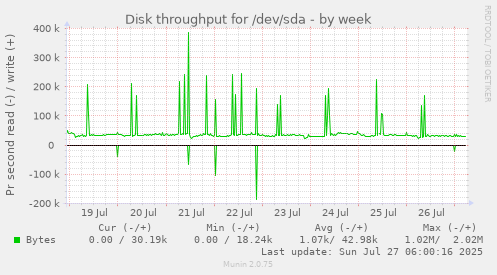 weekly graph
