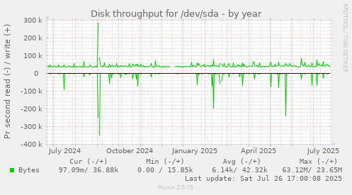 yearly graph