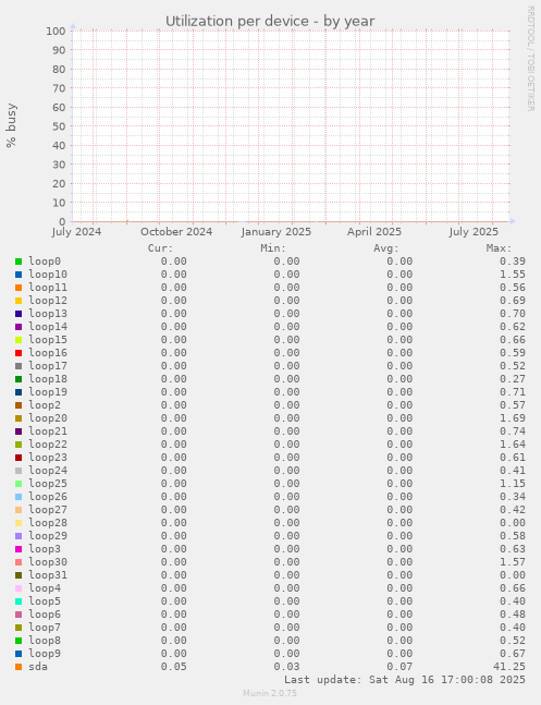 Utilization per device