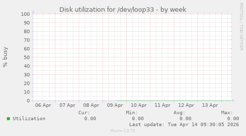 Disk utilization for /dev/loop33