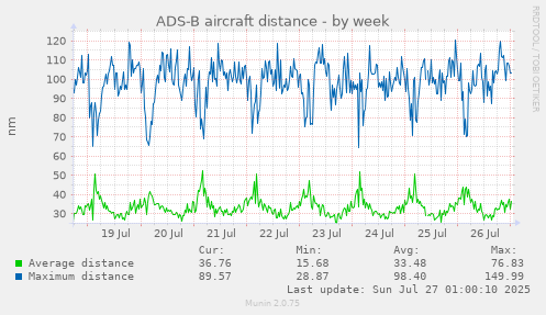 weekly graph