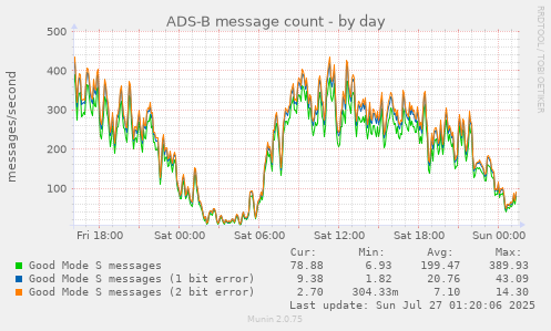 daily graph