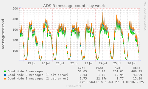 weekly graph