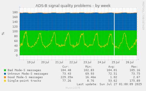 weekly graph