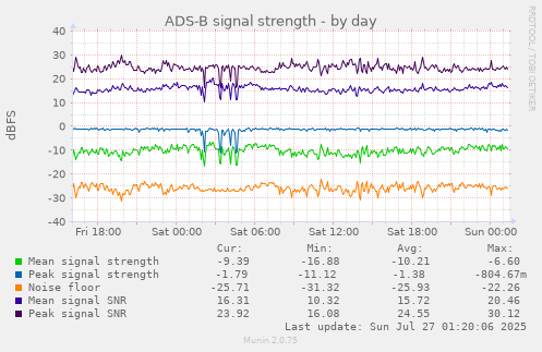 daily graph