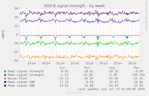 weekly graph